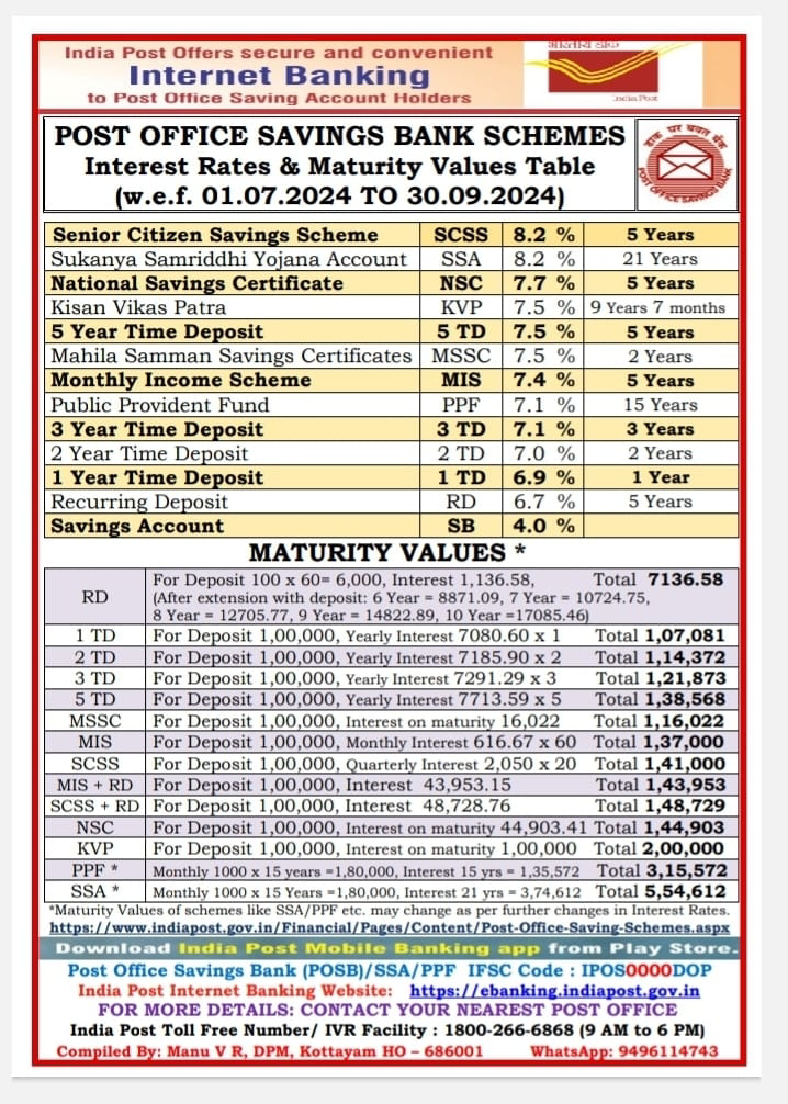 Post Office Savings Schemes Interest Rates Q2 2024-2025